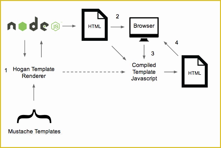 Node Js Website Template Free Of Edave Introducing the Node Js Hogan Template