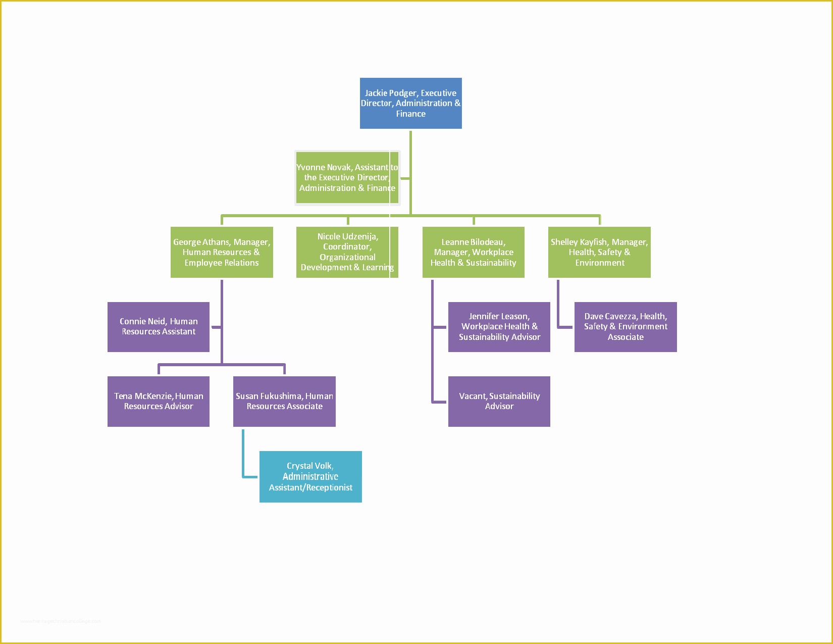 Organizational Chart Template Free Download Of organizational Chart Template Word