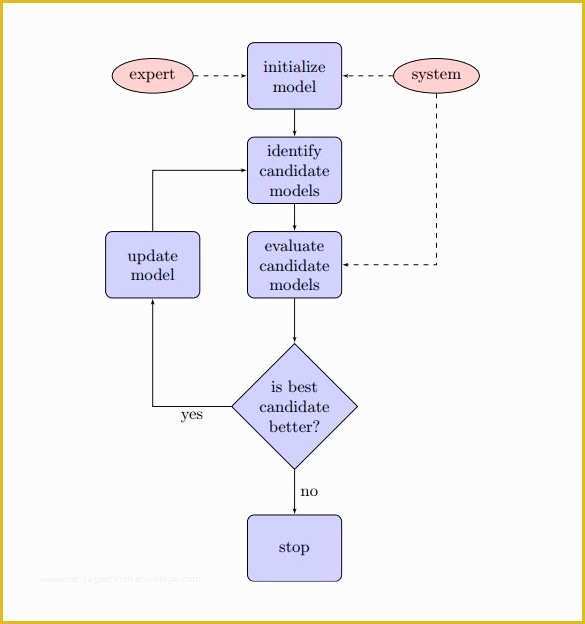 Organizational Flow Chart Template Free Of 40 Flow Chart Templates Free Sample Example format