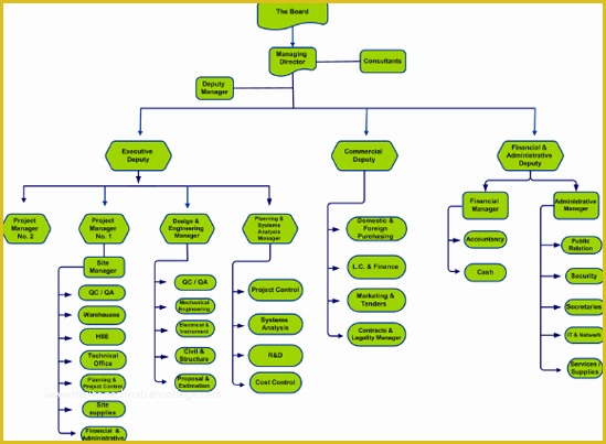 Organizational Flow Chart Template Free Of Construction organizational Chart Template