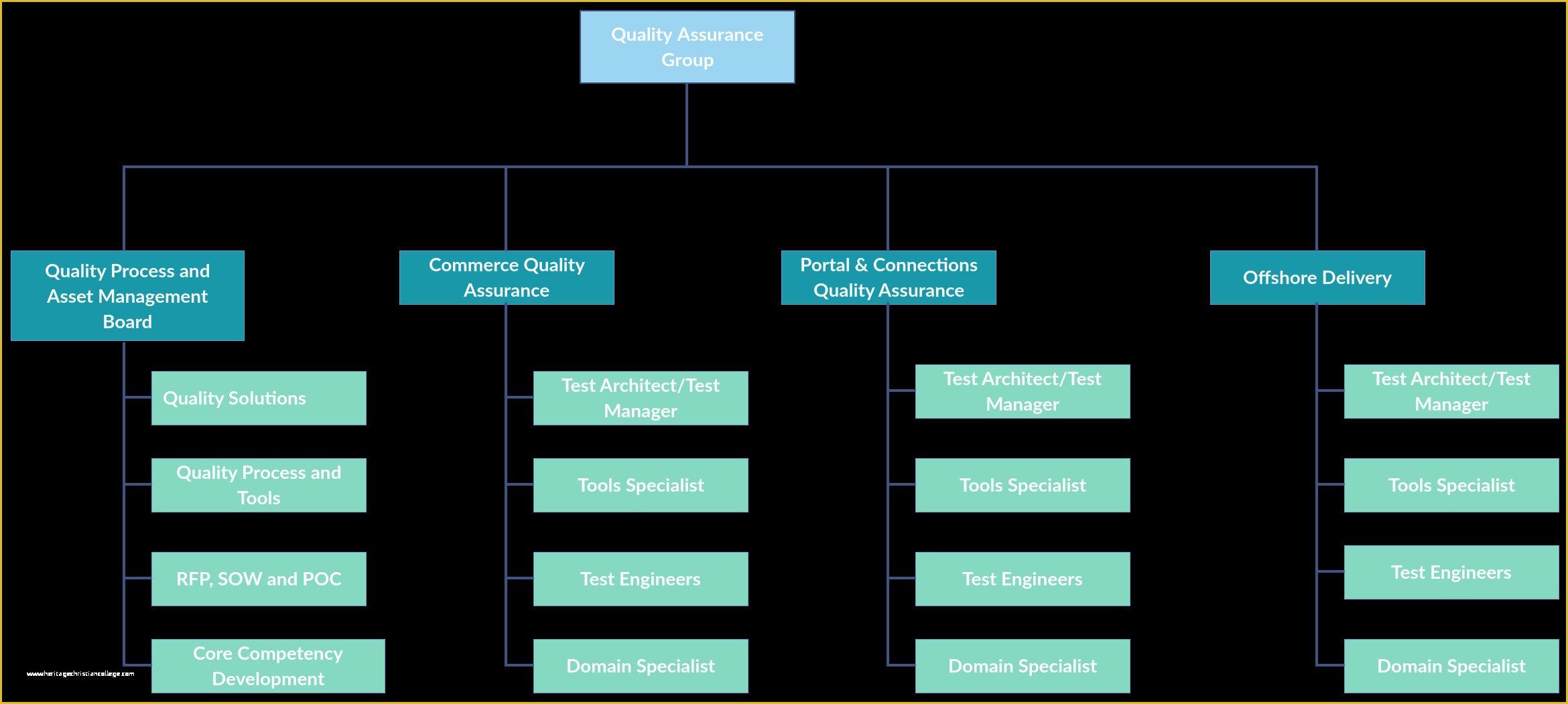 Organizational Flow Chart Template Free Of In This org Chart Template It Illustrates A Dedicated