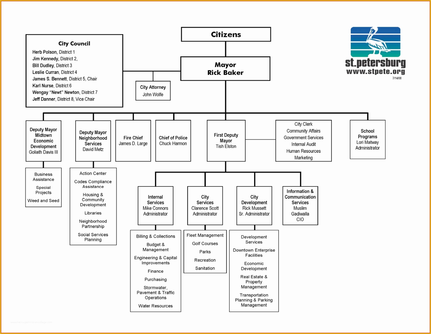 Organizational Flow Chart Template Free Of organizational Flow Chart Template Word