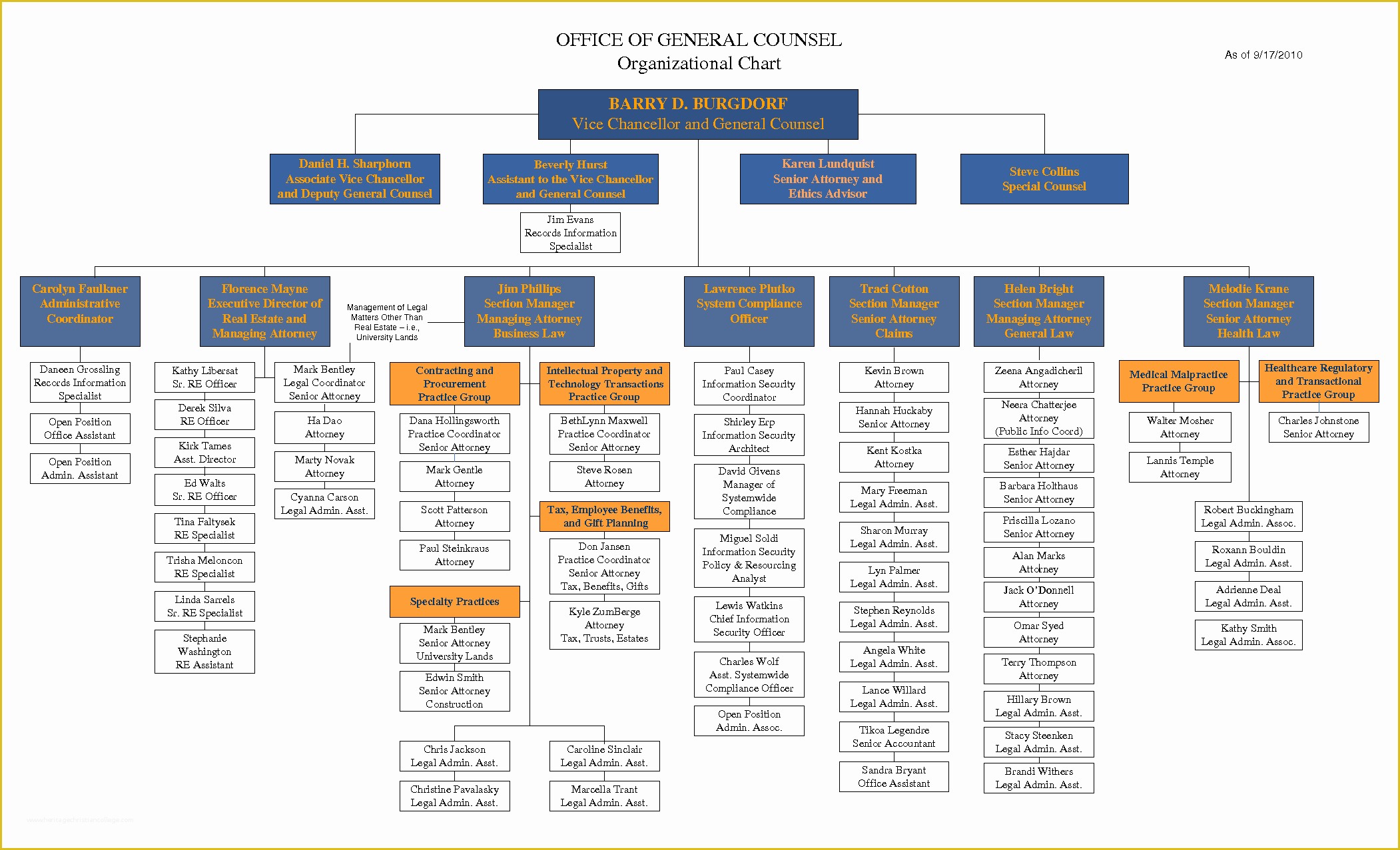 Organizational Flow Chart Template Free Of organizational Flow Chart Template Word