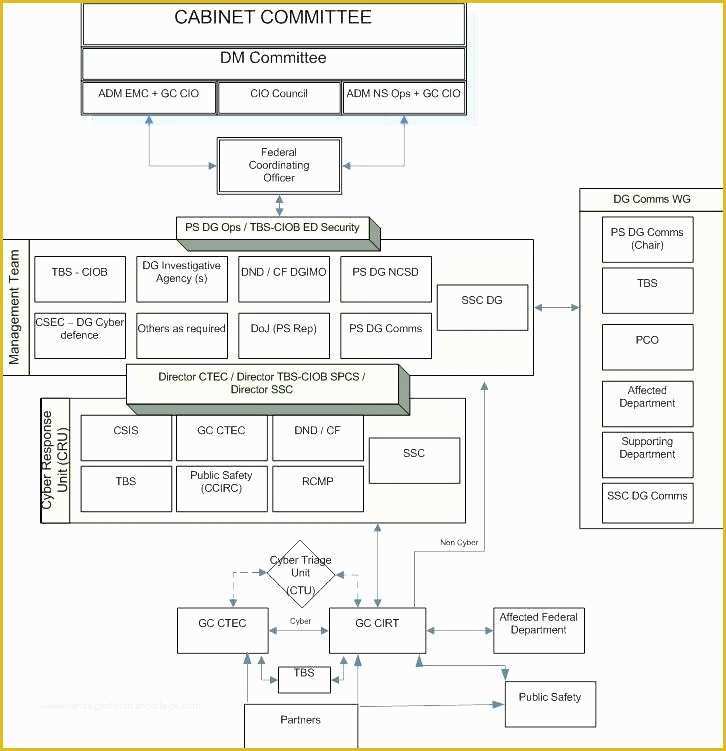 Pci Compliance Policy Templates Free Of Incident Response Plan Template Elegant Inspirational It