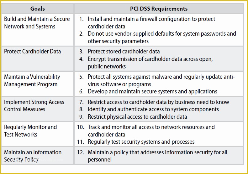 Pci Compliance Policy Templates Free Of Payment Card Industry Pliance Policy