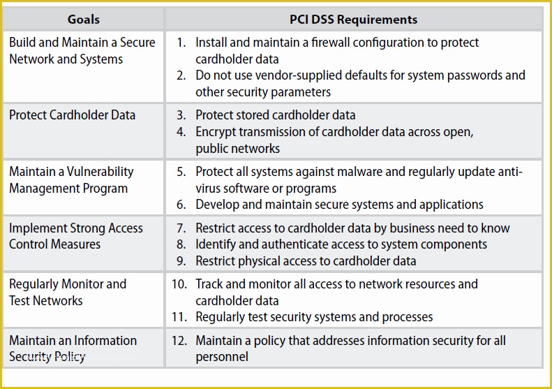 Pci Security Policy Template Free Of Payment Card Industry Pliance Policy