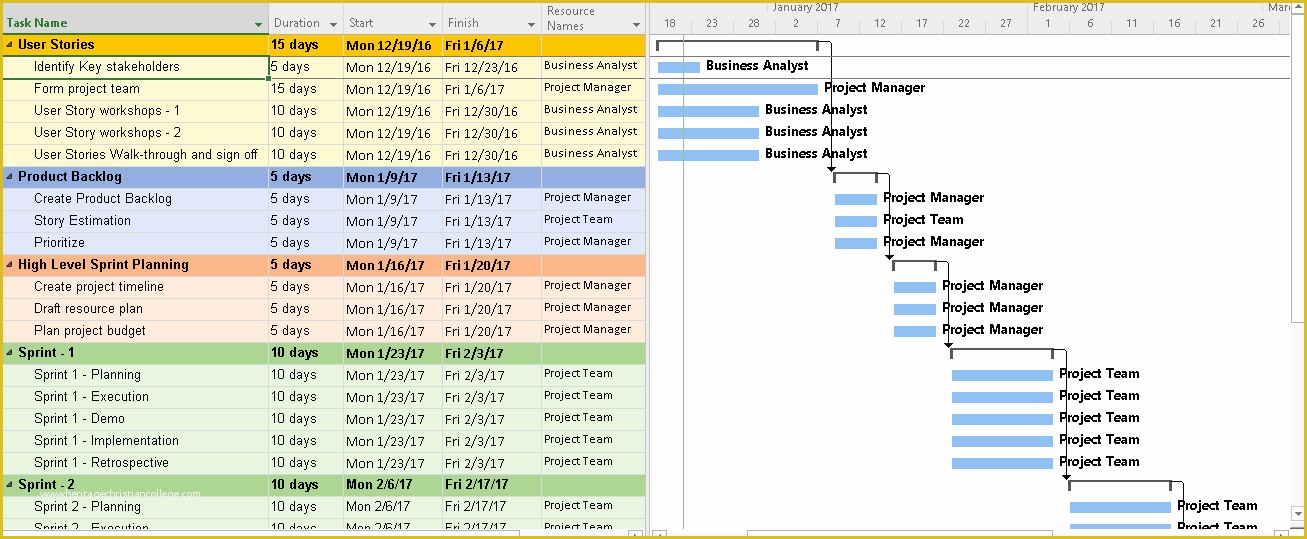 Pmo Templates Free Of Agile Project Planning 6 Project Plan Templates Free