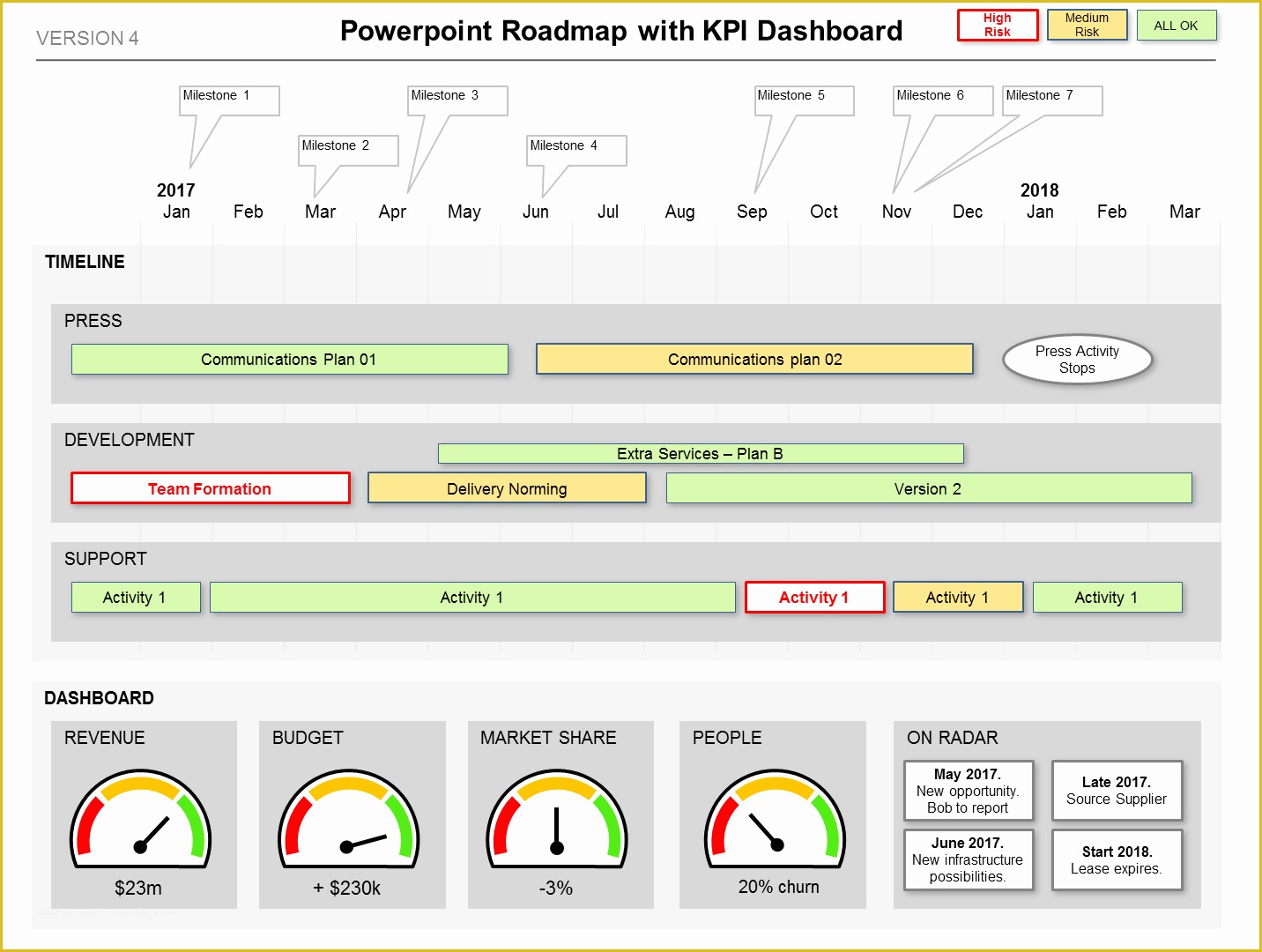 Powerpoint Dashboard Template Free Of Dashboard Highlights & Kpi the Status Swiss Army Knife