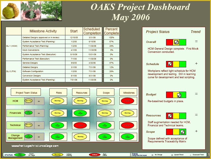 Powerpoint Dashboard Template Free Of Powerpoint Project Status Dashboard Template Bountrfo