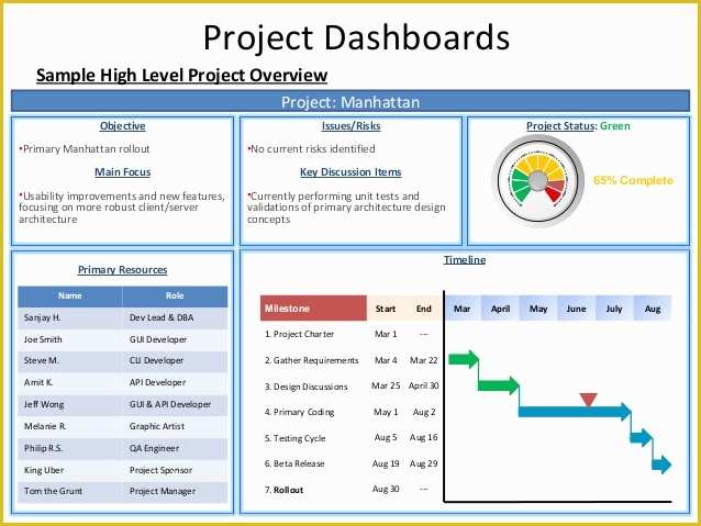 Powerpoint Dashboard Template Free Of Project Dashboard Template Powerpoint Bountrfo