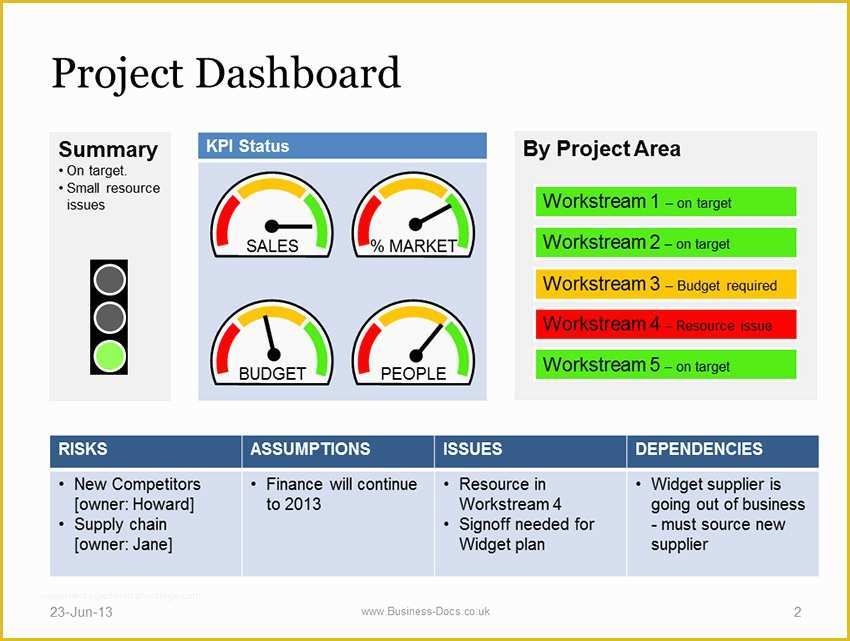 Powerpoint Dashboard Template Free Of Project Dashboard with Status Template Powerpoint