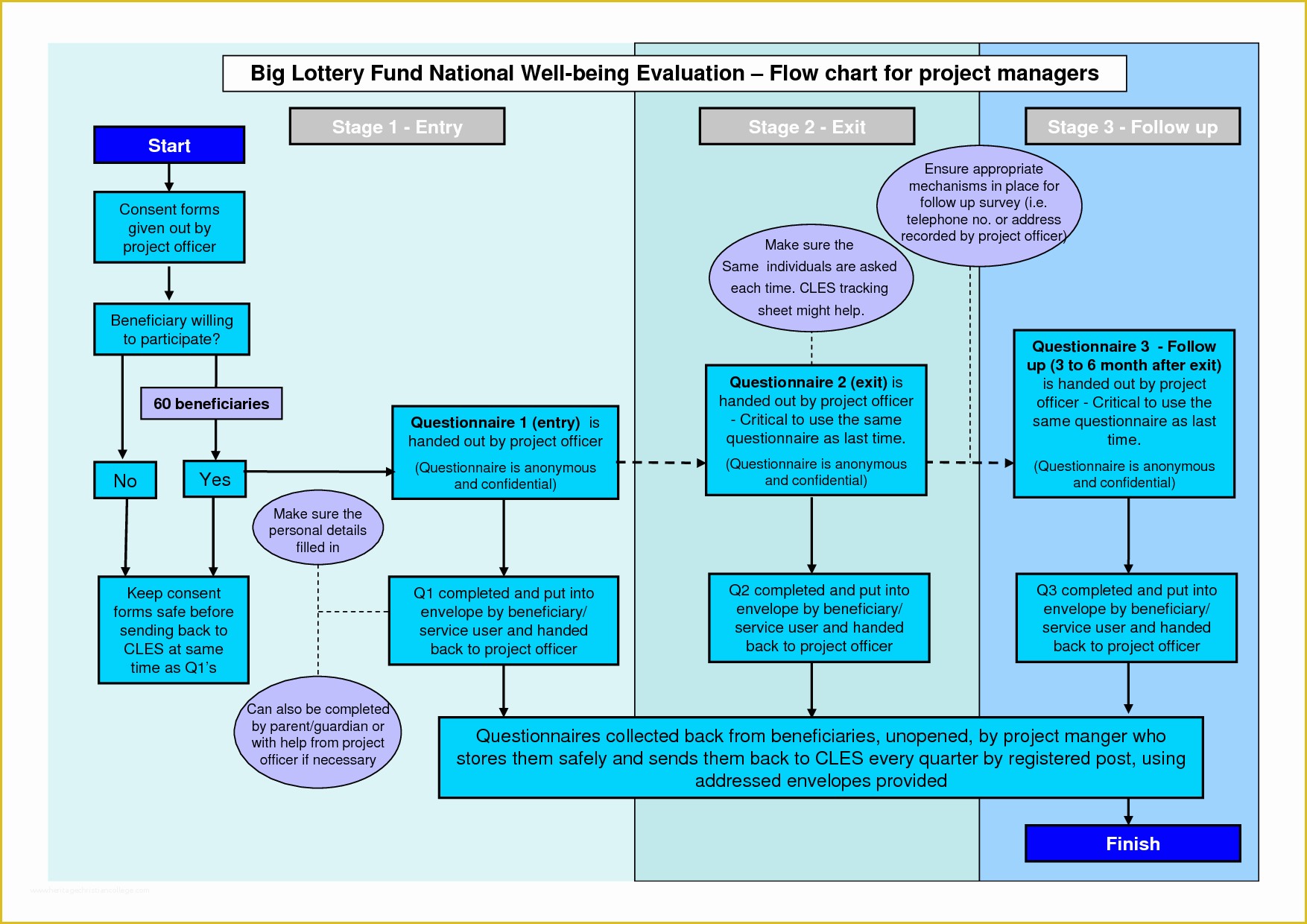 Powerpoint Flowchart Template Free Of Flowchart Templates for Word Portablegasgrillweber