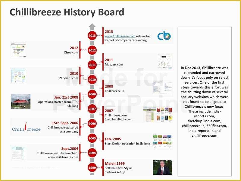 Powerpoint History Timeline Template Free Of Business History Timeline Template