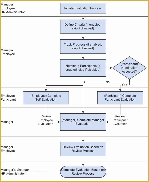 Process Document Template Free Of Eperformance Business Processes