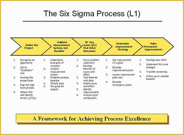 Process Document Template Free Of Process Map Template