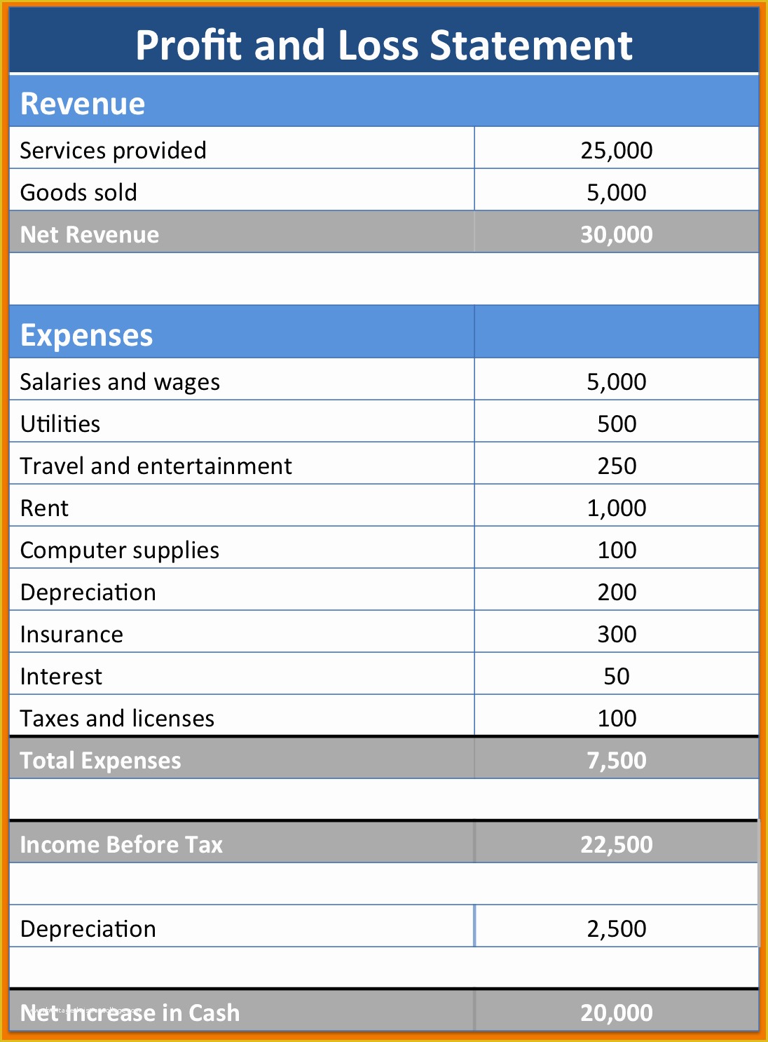 Profit and Loss Statement Template Free Of Free Printable Profit and Loss Self Employed Music