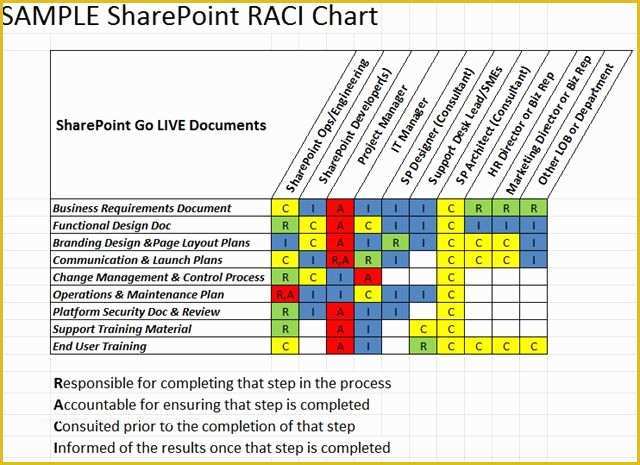 Raci Template Excel Free Of Download Raci Matrix Template Xls for Project Management