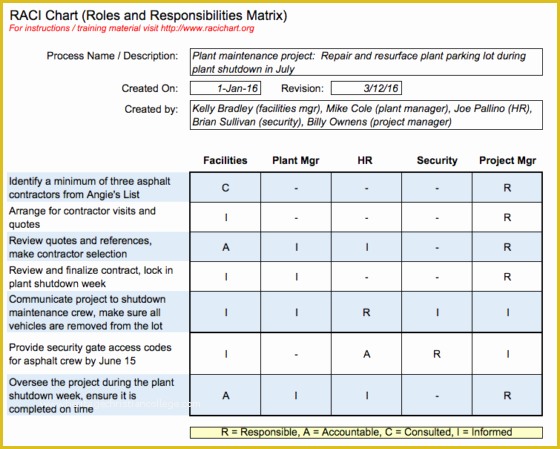 Raci Template Excel Free Of Raci Chart Instructions and Excel Download — Raci Charts