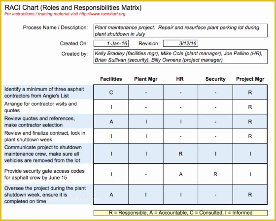 Raci Template Excel Free Of Raci Chart Instructions and Excel Download — Raci Charts