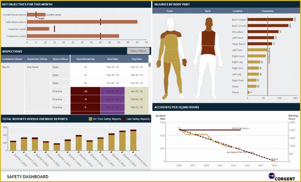 Safety Dashboard Excel Templates Free Of Dashboard & Reporting Samples Dundas Bi Dundas Data