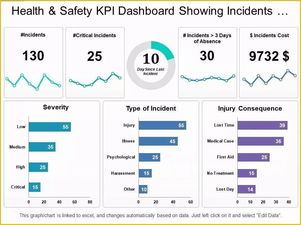 Safety Dashboard Excel Templates Free Of Health and Safety Kpi Dashboard Showing Incidents Severity