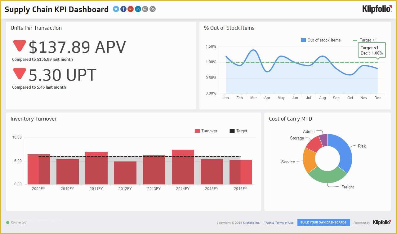 Safety Dashboard Excel Templates Free Of Safety Kpi Excel Template Example Of Spreadshee Free