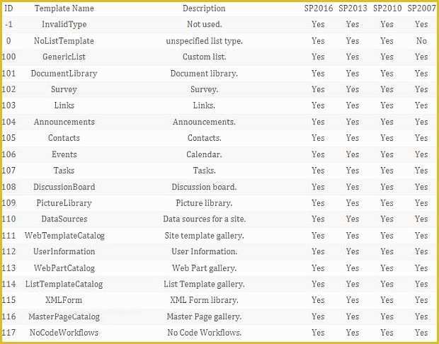 Sharepoint 2016 Templates Free Of List Templates Ids In Point 2016