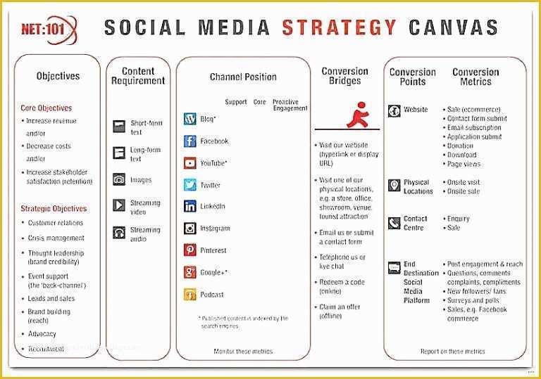 Social Media Plan Template Free Of social Media Strategy Template