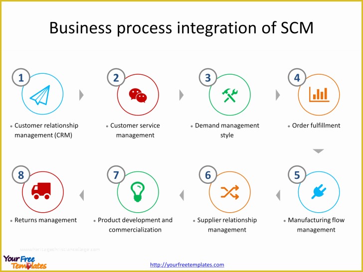 Supply Chain Diagram Template Free Of Rap Flow Chart Awesome Talent Management Diagram 28