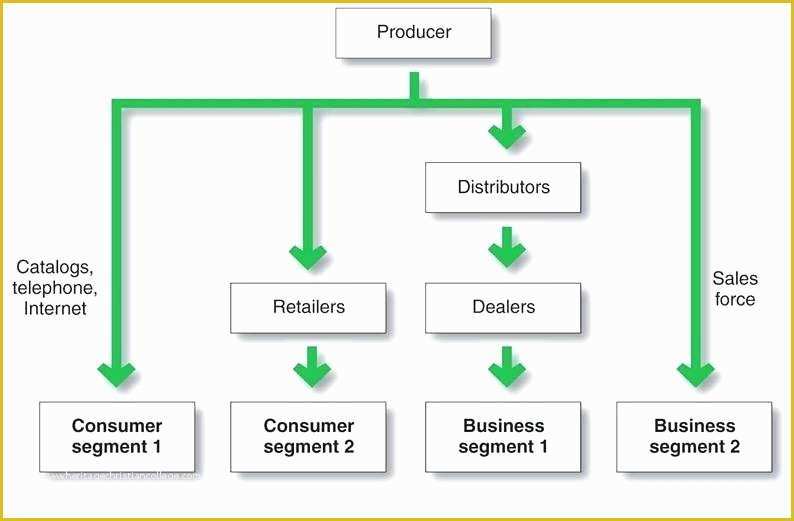 Supply Chain Diagram Template Free Of Supply Chain Flowchart for Check More at Flow Chart