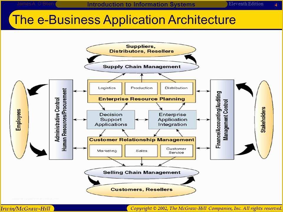 Supply Chain Diagram Template Free Of Supply Chain Management Architecture Diagram – Board