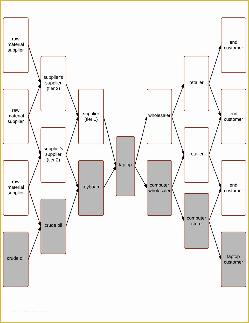 Supply Chain Diagram Template Free Of Supply Chain Management