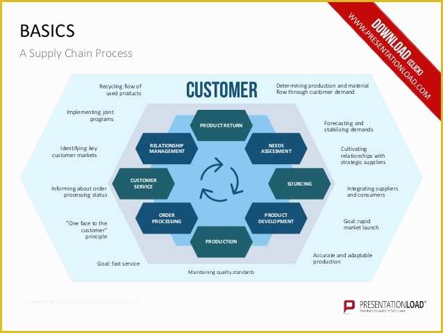 Supply Chain Diagram Template Free Of Supply Chain Management Ppt Template