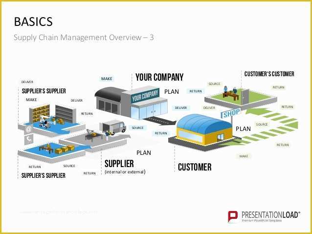 Supply Chain Diagram Template Free Of Supply Chain Management Ppt Template