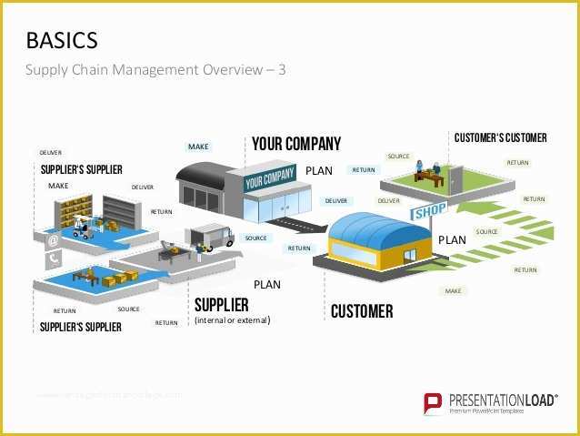 Supply Chain Diagram Template Free Of Supply Chain Management Ppt 