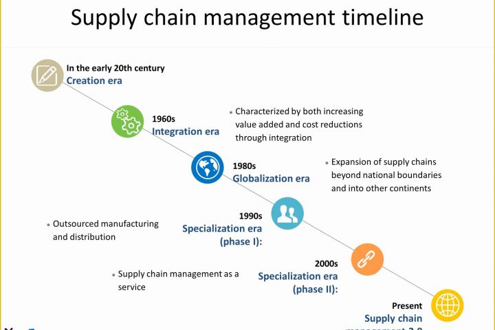 Supply Chain Diagram Template Free Of Supply Chain Management Templates Free Powerpoint Templates