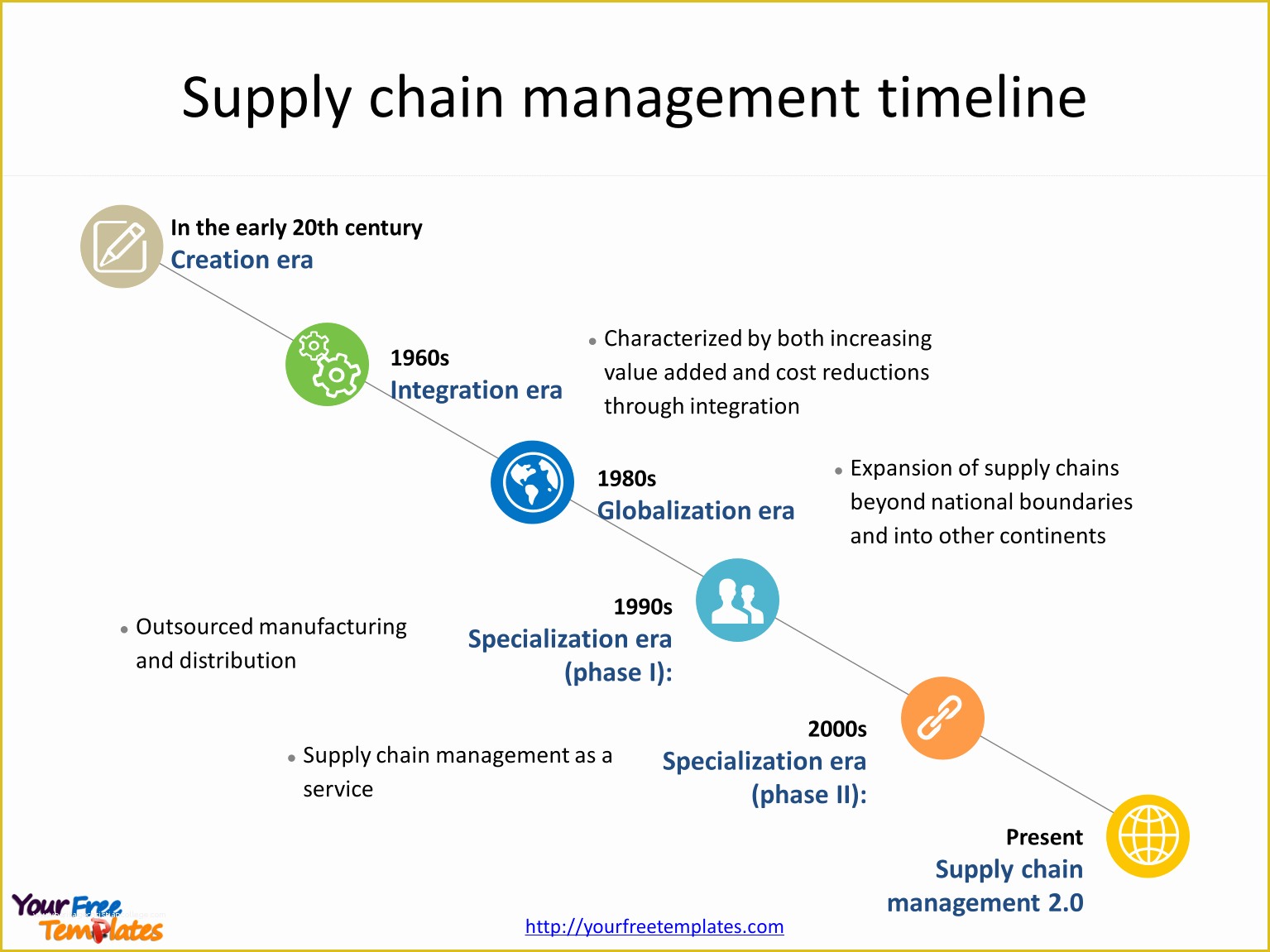 Supply Chain Diagram Template Free Of Supply Chain Management Templates Free Powerpoint Templates