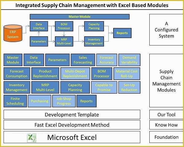Supply Chain Template Free Of Integrated Supply Chain software System Using Excel Based