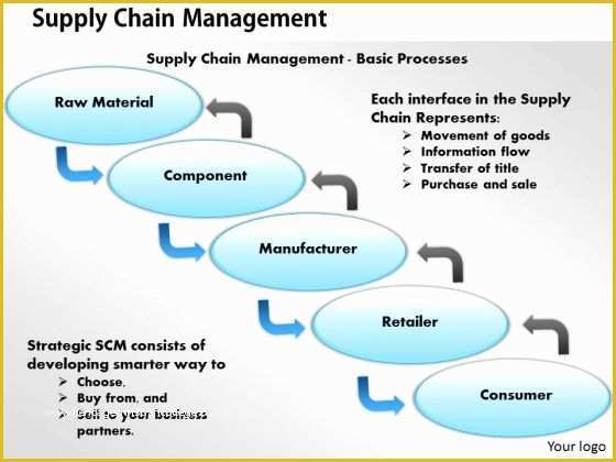 Supply Chain Template Free Of Supply Chain Management Powerpoint Template Briskifo