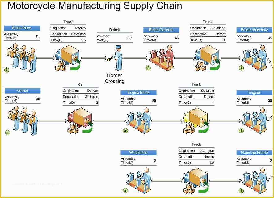 Supply Chain Template Free Of Integrated Supply Chain software System