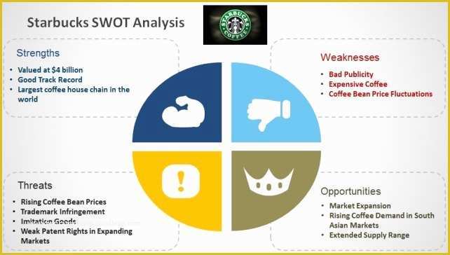 Swot Template Powerpoint Free Of Best Swot Analysis Templates for Powerpoint