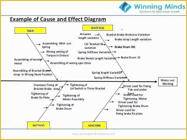 Text Message after Effects Template Free Of Cause and Effect Diagram Template Cause Effect Diagram