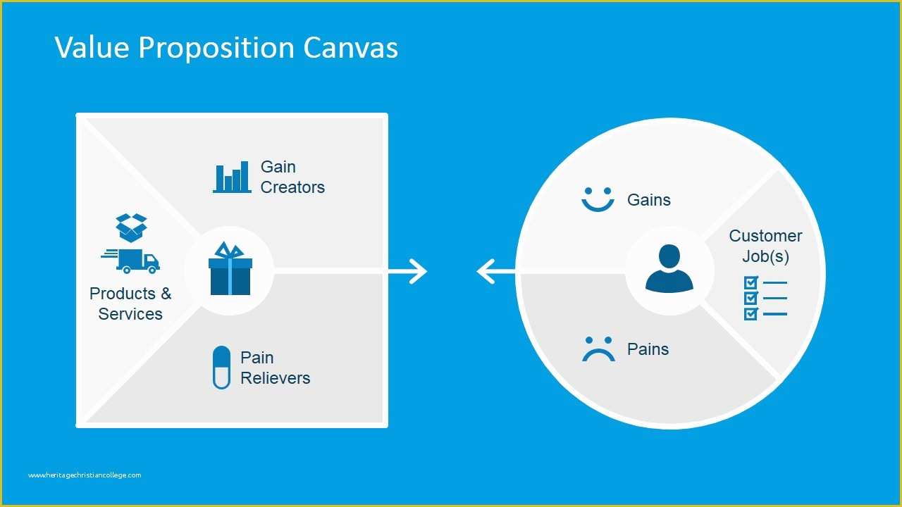 Value Proposition Canvas Template Ppt Free Of Value Proposition Canvas Powerpoint Template Slidemodel