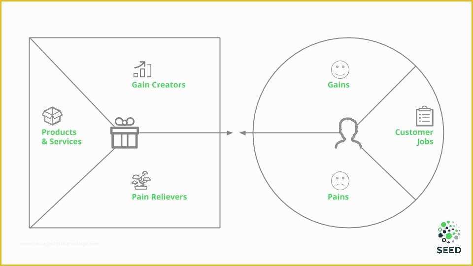 Value Proposition Canvas Template Ppt Free Of Value Proposition Canvas Template Templates Data