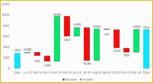 Waterfall Chart Excel Template Free Download Of Excel 2010 Waterfall Chart Template Download Charts Free