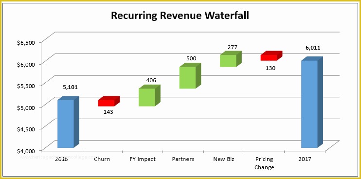 Waterfall Chart Excel Template Free Download Of How to Create the Dreaded Waterfall Chart – Ben Murray