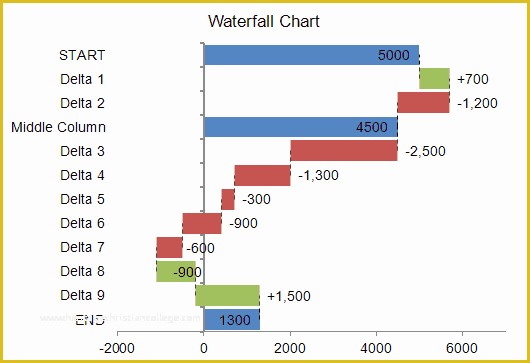 Waterfall Chart Excel Template Free Download Of Waterfall Chart Template for Excel