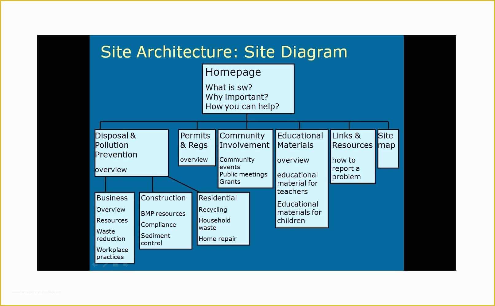 Website Map Template Free Of 20 Awesome Site Map Website Structure Templates