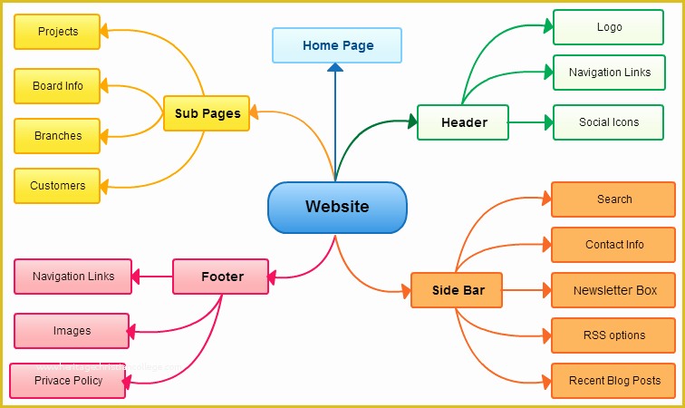 Website Map Template Free Of Mind Map Examples for Download or Modify Line