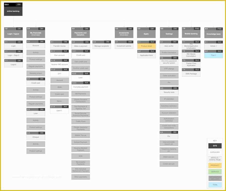 Website Map Template Free Of Sitemap Online Banking Design Ux Sitemap